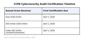 chart of CCPA cybersecurity audit certifcation deadlines