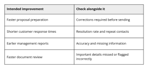 Chart showing how businesses can measure AI performance by checking accuracy, corrections, customer resolution rates, and missing information alongside time savings.