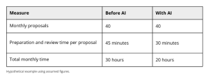 Comparison chart showing how AI reduces monthly proposal preparation and review time from 30 hours to 20 hours, based on hypothetical figures.